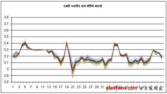 十秒間隔內(nèi)單獨一個電池單元的電壓