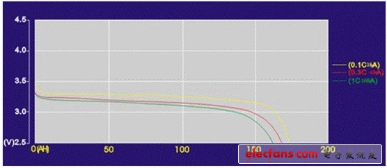 鋰電池有一個相對平穩(wěn)的放電曲線，但有一個急跌，X軸代表充電狀態(tài)，Y軸代表電池電壓