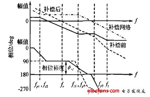 圖3 補償前后系統(tǒng)開環(huán)頻率響應(yīng)