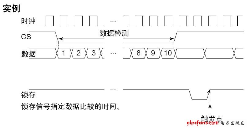 時鐘同步串行總線 觸發(fā)示例