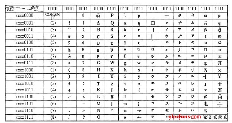 圖3 液晶顯示屏的CGROM 和CGRAM字符圖形代碼對(duì)應(yīng)表