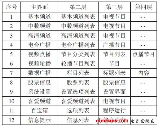 表1 高清機頂盒導航式操作系統(tǒng)層級結構表