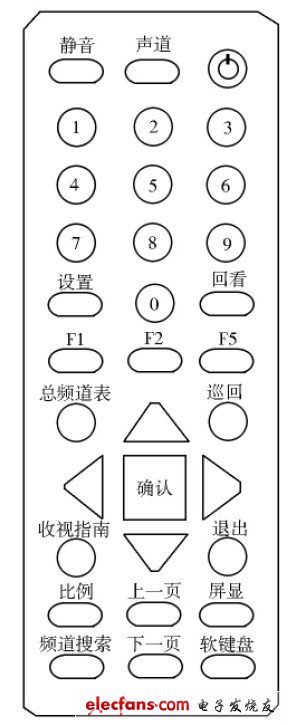 圖2 遙控器