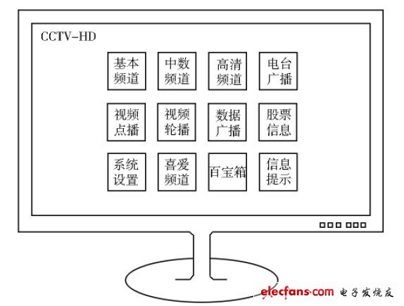 圖1 高清機頂盒導航式主界面