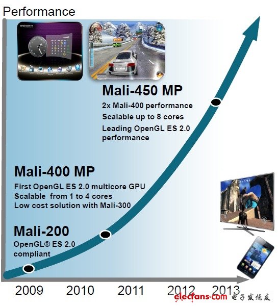 ARM新GPU Mali-450現(xiàn)身 性能兩倍于Mali-400