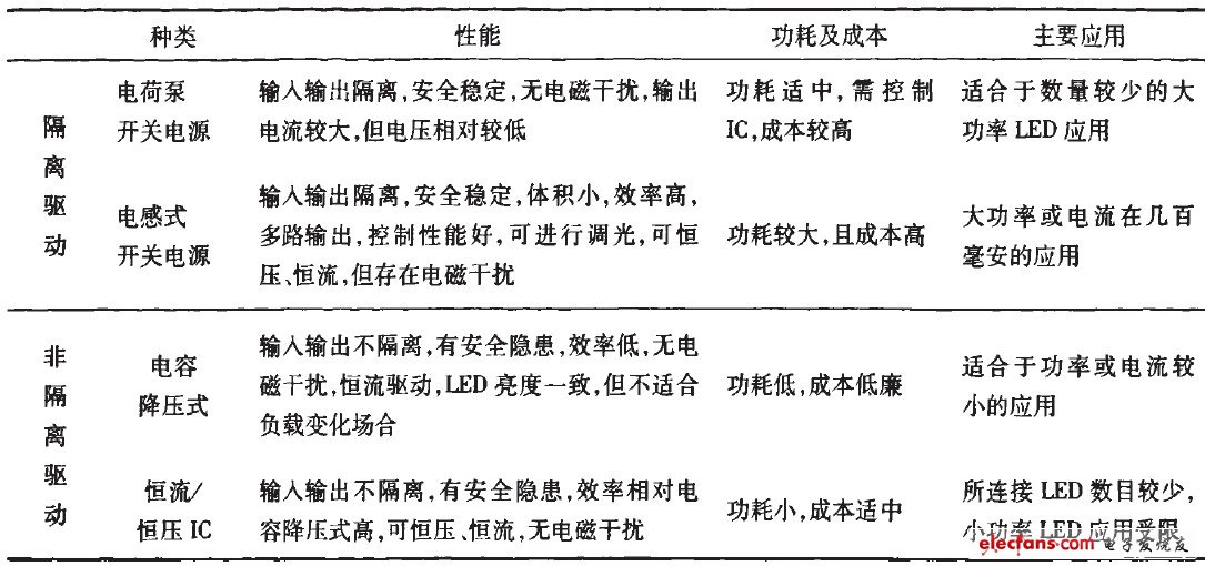 表1小功率LED驅(qū)動(dòng)方案比較