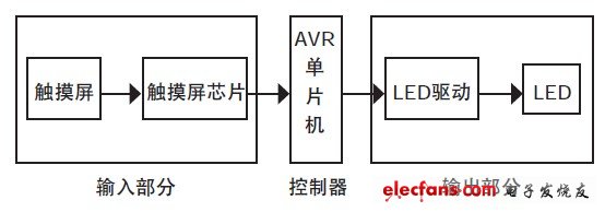 圖1 系統(tǒng)總體框圖