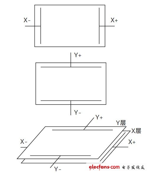 圖2 電阻觸摸屏結(jié)構(gòu)。