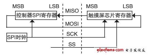 圖8 控制器SPI通訊框圖