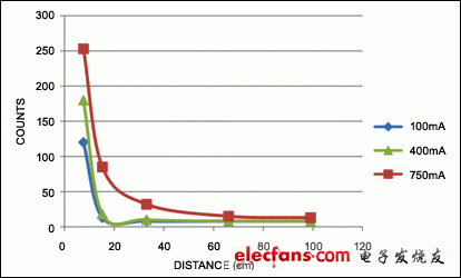 圖4. 增大電流后可支持更遠(yuǎn)的檢測距離
