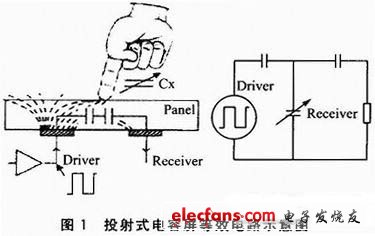 圖1 投射式電容屏的等效電路示意圖