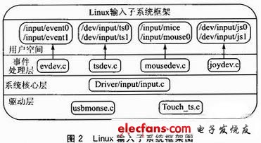 圖2 Linux輸入子系統(tǒng)的框架圖