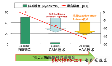 CMA及AAA技術(shù)與傳統(tǒng)技術(shù)的比較