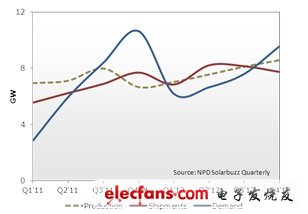 Q1’11-Q4’12 光伏組件產(chǎn)量、出貨量和需求指標(biāo)