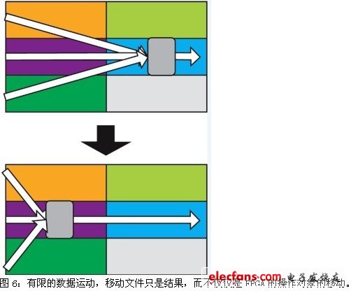 有限的數(shù)據(jù)運動，移動文件只是結(jié)果，而不僅僅是FPGA的操作對象的移動