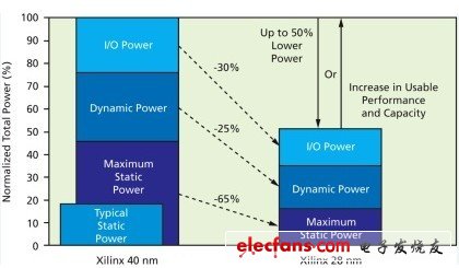 Xilinx7系列FPGA的功耗相對于之前的40nm產品降低一半功耗
