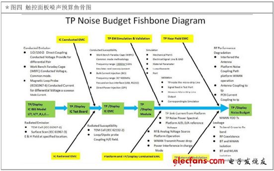 圖4 觸控面板噪聲預(yù)算魚骨圖