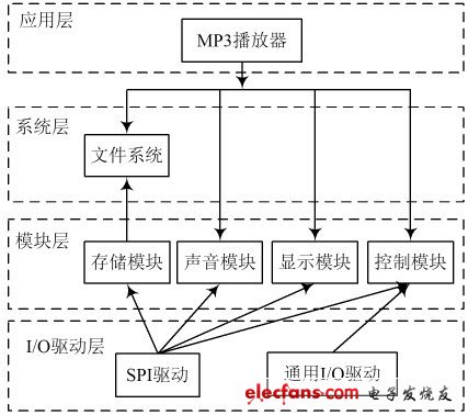 圖2 播放軟件層次結(jié)構(gòu)