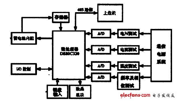 圖2 監(jiān)控系統(tǒng)硬件框圖