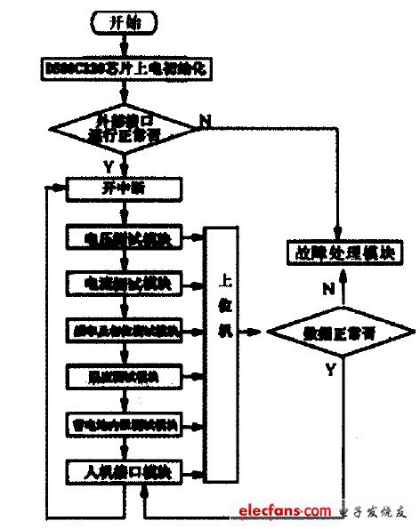 圖3 主程序流程圖