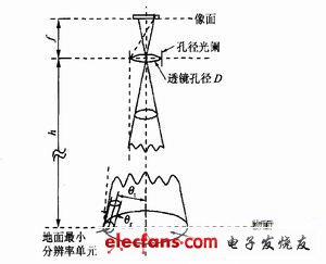 光學系統(tǒng)原理圖