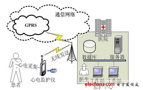 便攜式心電監(jiān)護系統(tǒng)總體框圖