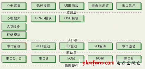 心電監(jiān)護系統(tǒng)軟件總體結構