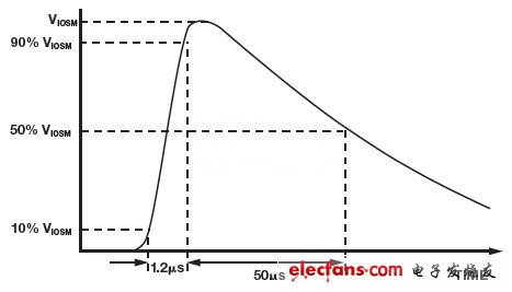 數(shù)字隔離器的浪涌測(cè)試（電子工程專輯）