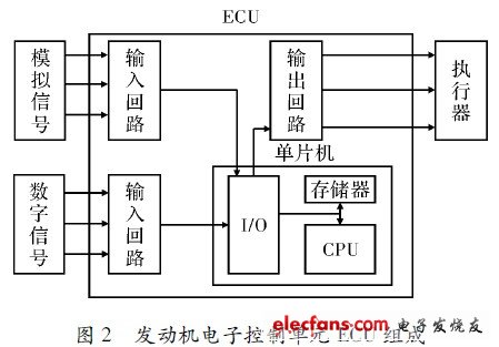 發(fā)動機電子控制單元