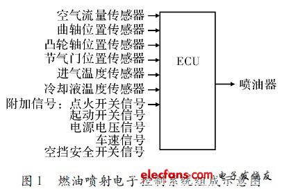 汽油機燃油控制系統(tǒng)的組成