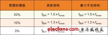 根據(jù)需要的精度和示波器頻率響應的類型計算示波器所需帶寬的系數(shù)