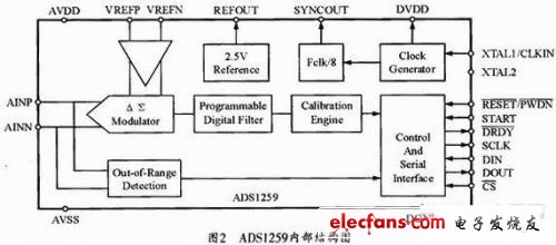 ADS1259的內(nèi)部結(jié)構(gòu)