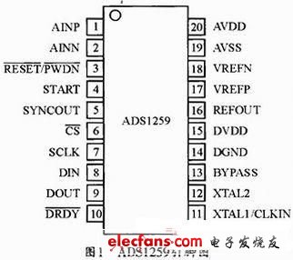 ADS1259采用SSOP-20封裝，引腳排列圖