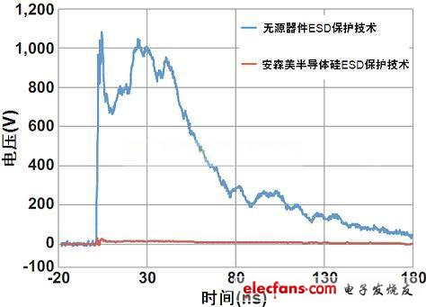 圖1：安森美半導體硅器件與無源競爭器件以50 Ω系統(tǒng)在8 kV測得的ESD鉗位性能比較