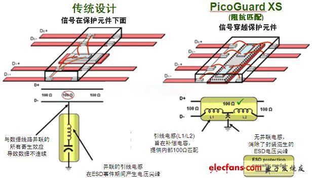 圖2：傳統(tǒng)ESD保護設計方法與PicoGuard XS比較。