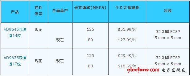 ADI推出雙通道、高性能MSPS模數(shù)轉換器AD9645