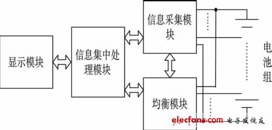 圖1 EMS結構框圖