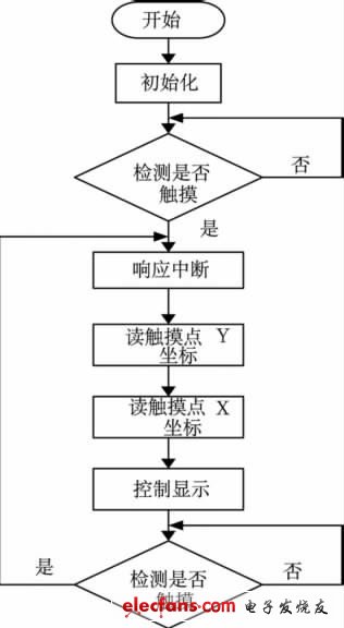 圖6 程序流程圖