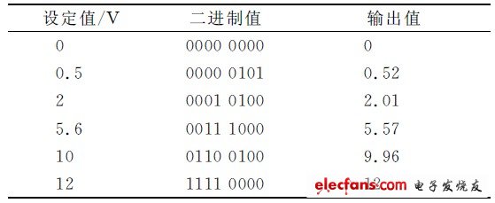 表1 電壓輸出對(duì)比實(shí)驗(yàn)結(jié)果