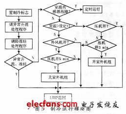 制冷運(yùn)行模式的流程圖