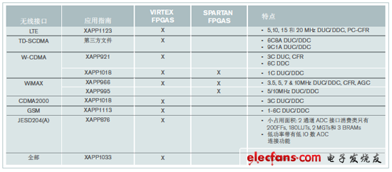 現(xiàn)有的Xilinx無線參考設(shè)計小結(jié)