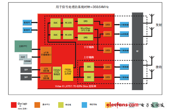 使用DPD LogiCORE IP進(jìn)行2發(fā)射、2接收 (2x2) LTE-DFE參考設(shè)計