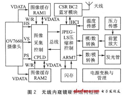 無(wú)線內(nèi)窺鏡組成結(jié)構(gòu)