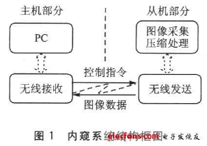 內(nèi)窺系統(tǒng)組成結(jié)構(gòu)