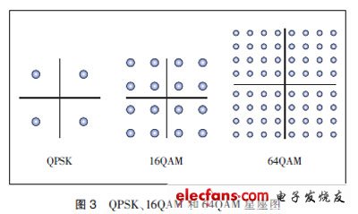 HSPA+與LTE關(guān)鍵技術(shù)對(duì)標(biāo)分析