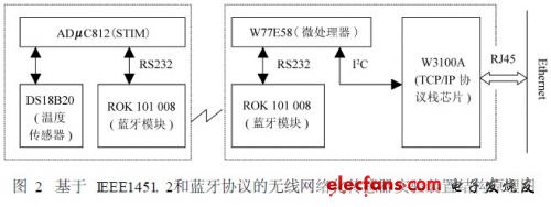 基于IEEE145L 2和藍(lán)牙協(xié)議的無(wú)線網(wǎng)絡(luò)化傳感器裝置結(jié)構(gòu)原理圖