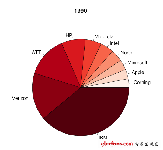 1990年，IBM和美國兩大電信巨頭占據(jù)主導(dǎo)地位