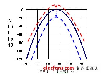 晶體的溫頻特性曲線。(電子系統(tǒng)設(shè)計)