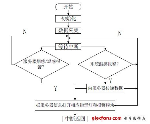 圖6 程序流程圖。