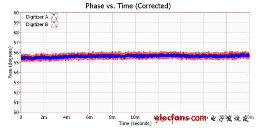 校準過后的相位同調(diào)RF擷取通道「Phase vs. Time」